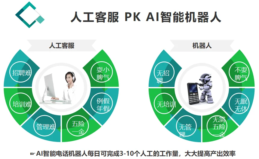 AI智能电话机器人，为你打造超乎想象的电销团队!插图2
